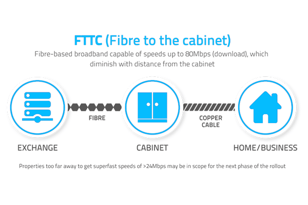 Fibre Broadband