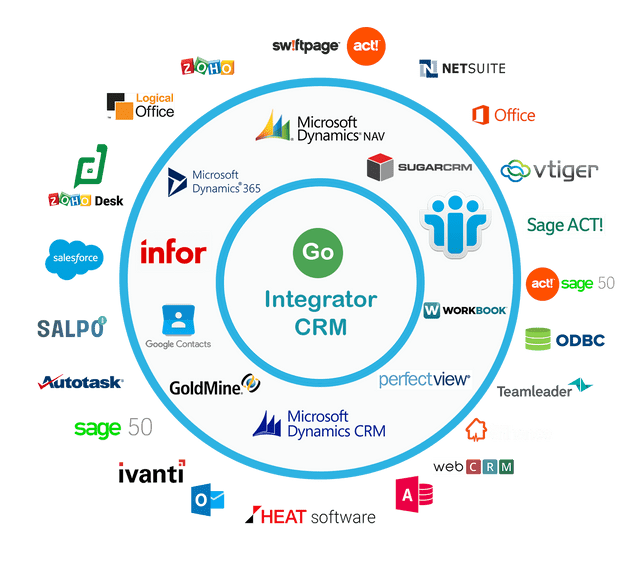 CRM Integration dental practices VoIP integration