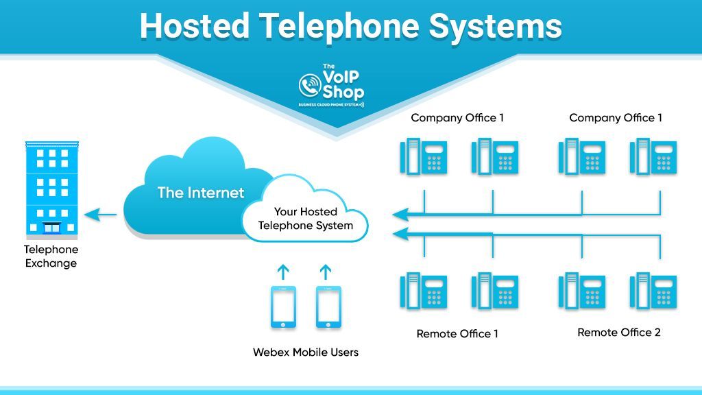 Hosted Telephone Systems Hosted Telephone Systems