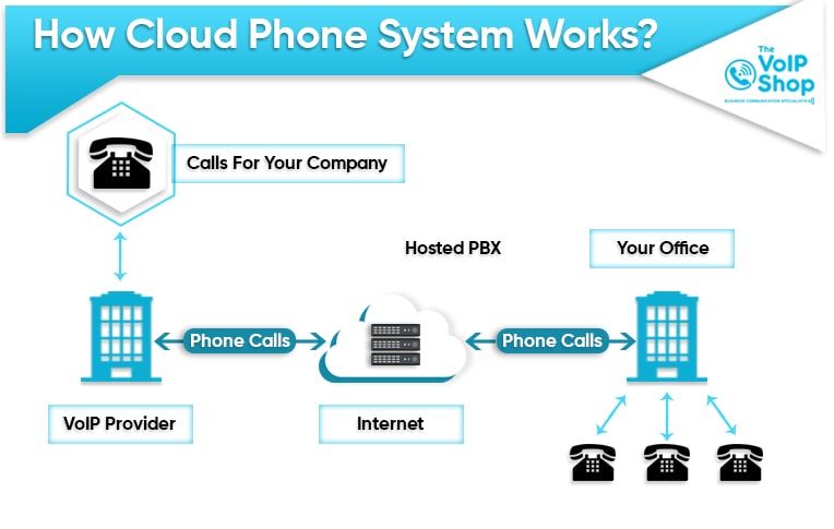 cloud phone system How cloud phone system works