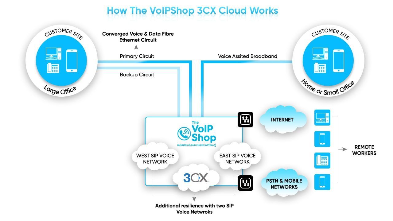 How Does a 3CX Phone System Work? How Does a 3CX Phone System Work?