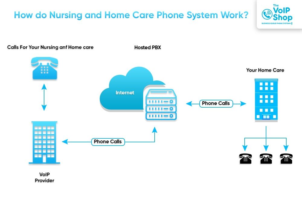 How Nursing and care home phone system work How Nursing and care home phone system work