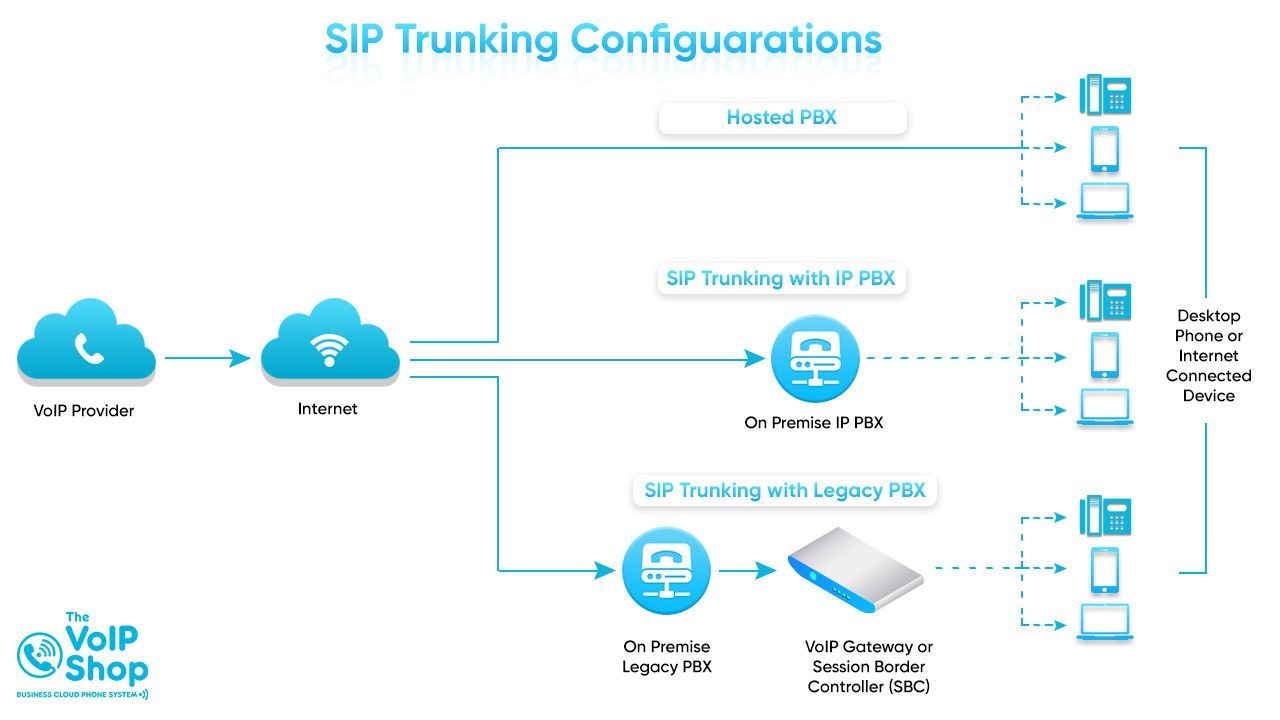 How Does a SIP Trunk Work? How Does a SIP Trunk Work?