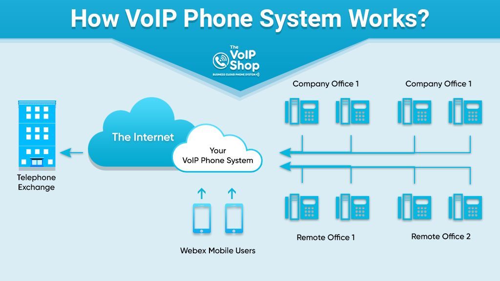 How VoIP Phone System Works? How VoIP Phone System Works?