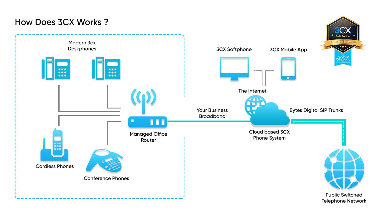 How does 3CX IP PBX work? How does 3CX IP PBX work?