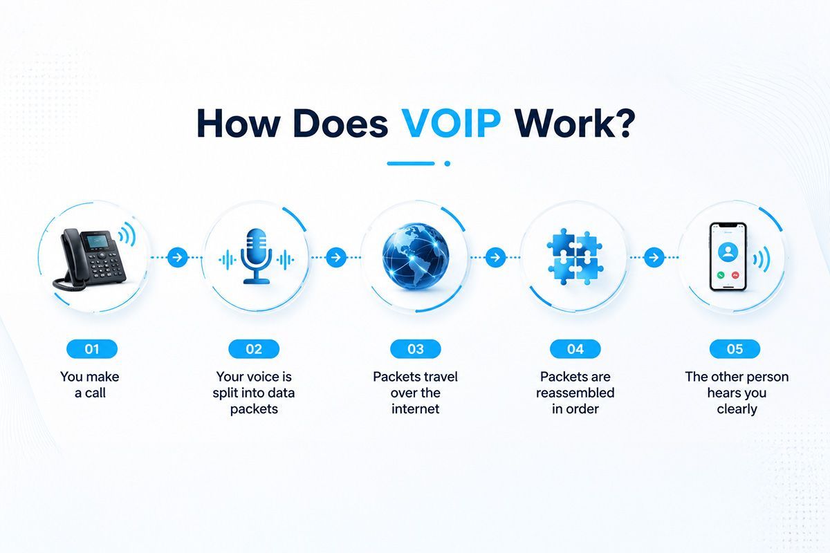 How does VoIP work?