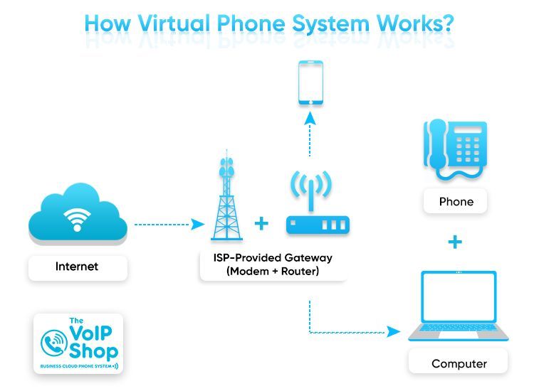 How Virtual Phone System Works? How Virtual Phone System Works?