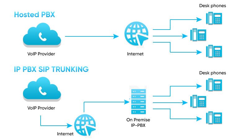How Does PBX Work? How Does PBX Work?