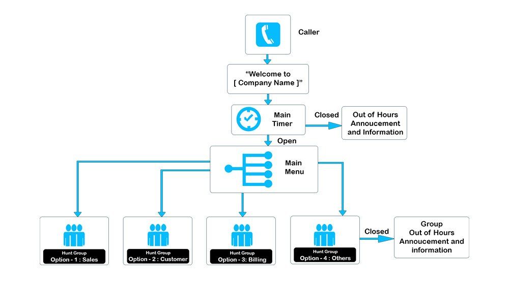 IVR system in the uk