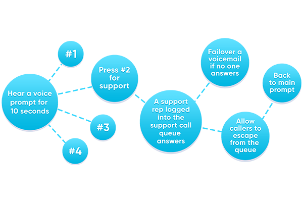 IVR Systems