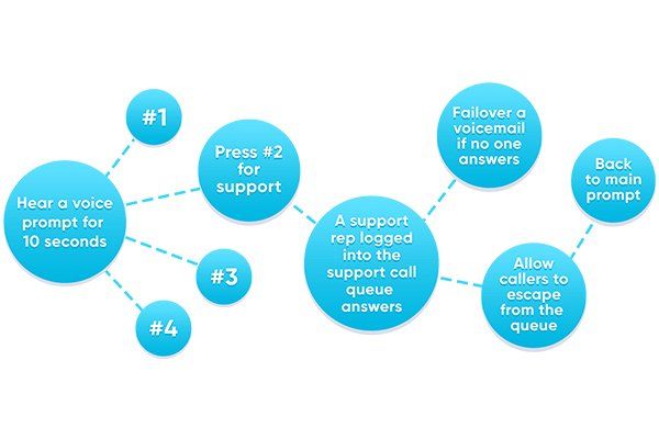 IVR System - VoIP Phone Systems IVR Systems