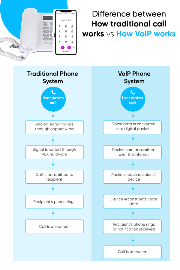 Infographic comparing traditional calls vs VoIP