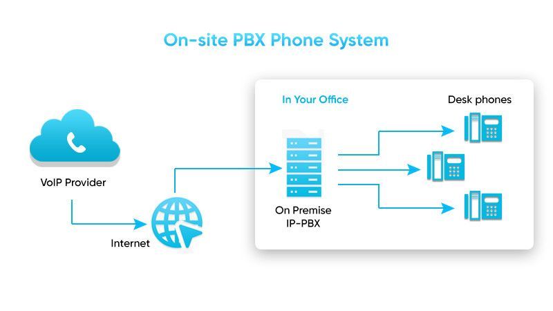 What is on-site PBX phone system? What is on-site PBX phone system?