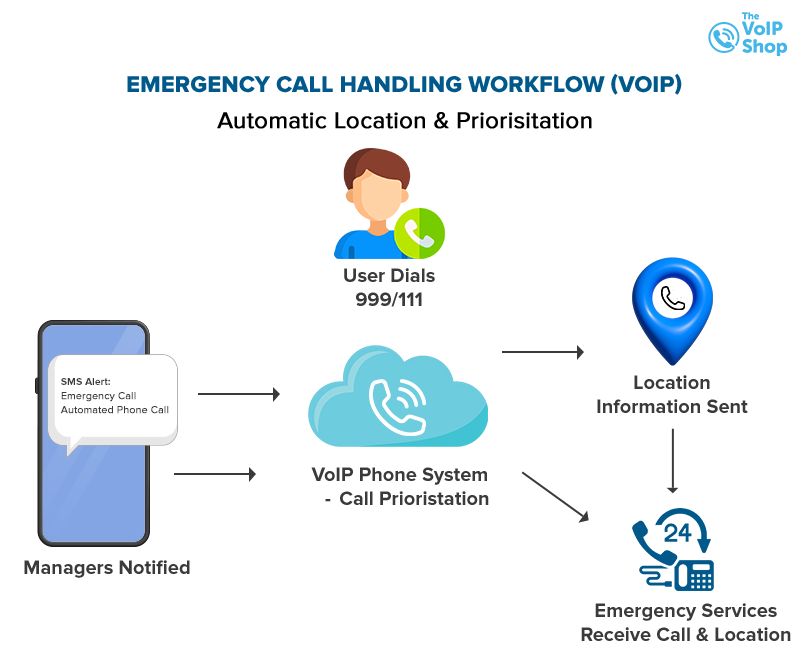 cloud phone system emergency call handling system