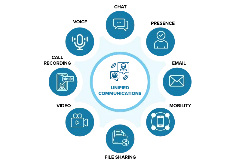 Unified Communications Integration Unified Communications Integration