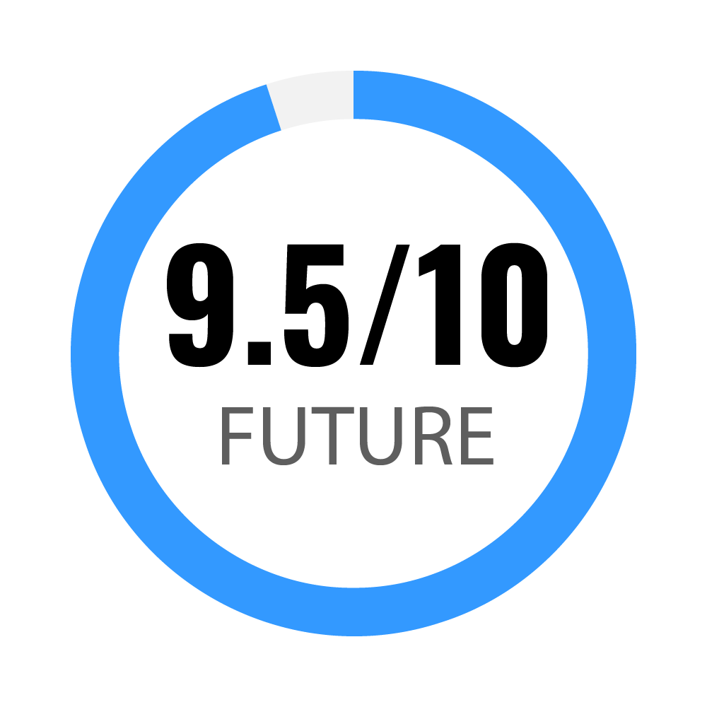UK Future Ready Score