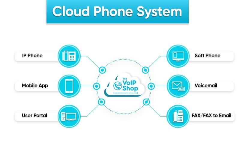 cloud phone system what is cloud phone system