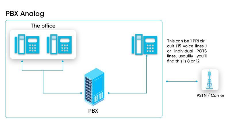Analog PBX Phone System what is a PBX phone system