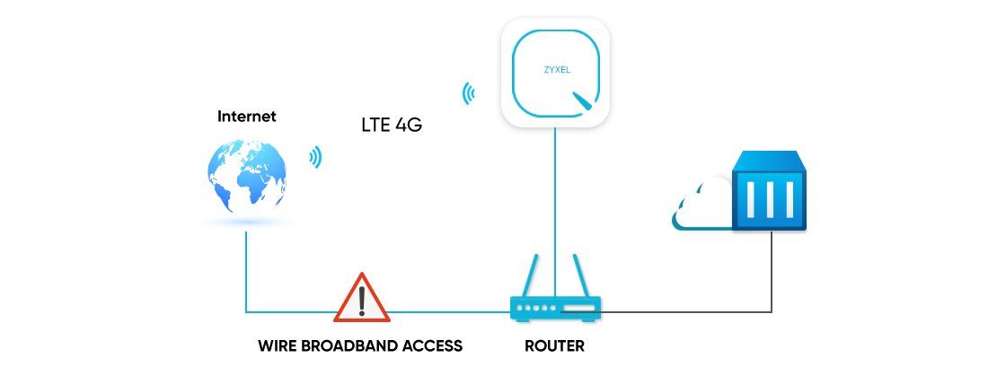 non stop low fail over wireless mobile broadband for business