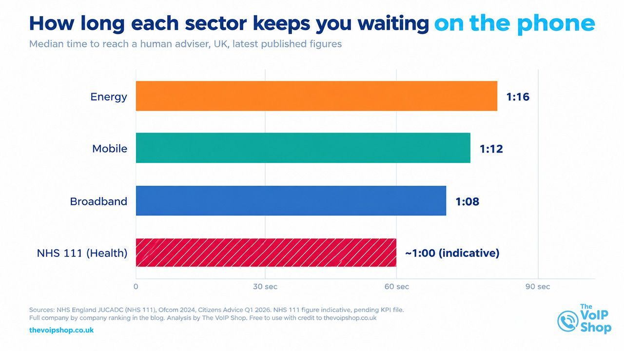 10 worst UK call waiting times 2026