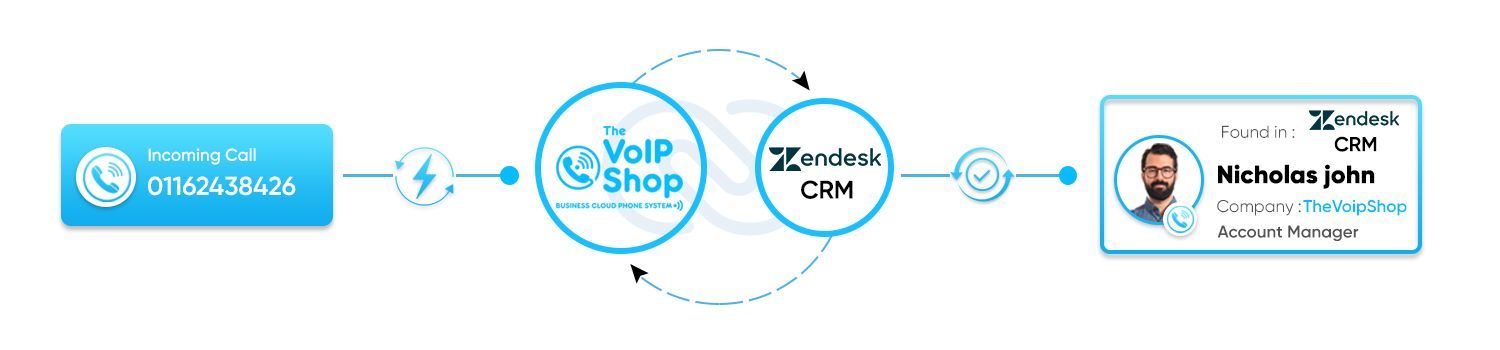 Sugar CRM with The VoIP Shop Zendesk CRM with The VoIP Shop