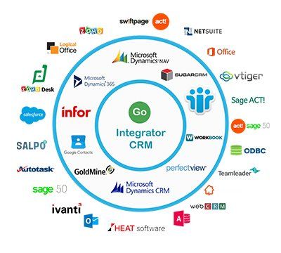 phone systems for dental clinic CRM Integration