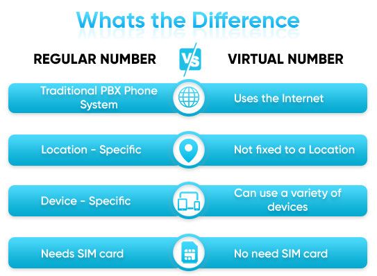 differece between Virtual Phone Number and regular phone number differece between Virtual Phone Number and regular phone number