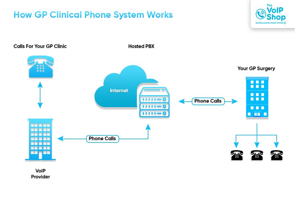 How GP clinical phone system work how gp clinical phone system work