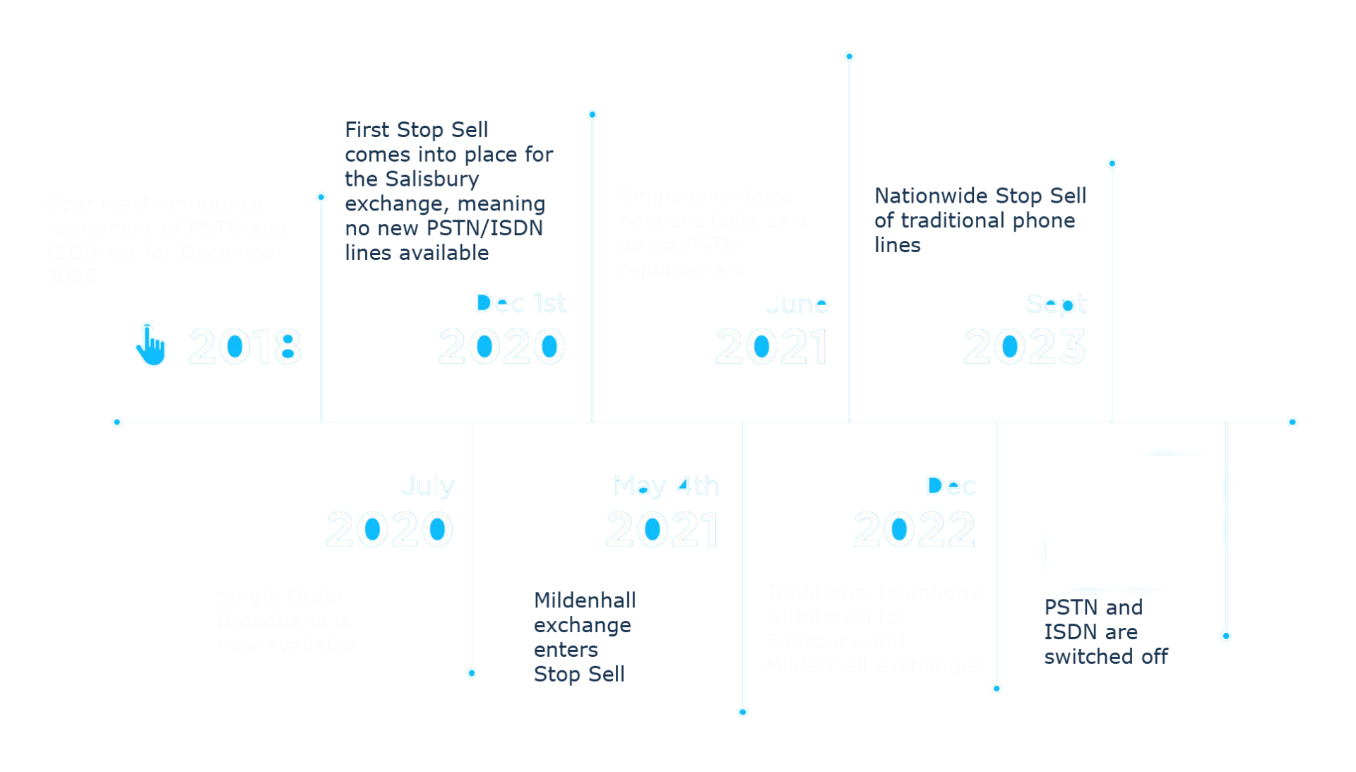 pstn switch off timeline from 2025 to2027