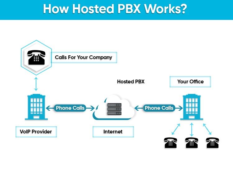 Hosted pbx phone system work how hosted pbx phone system work