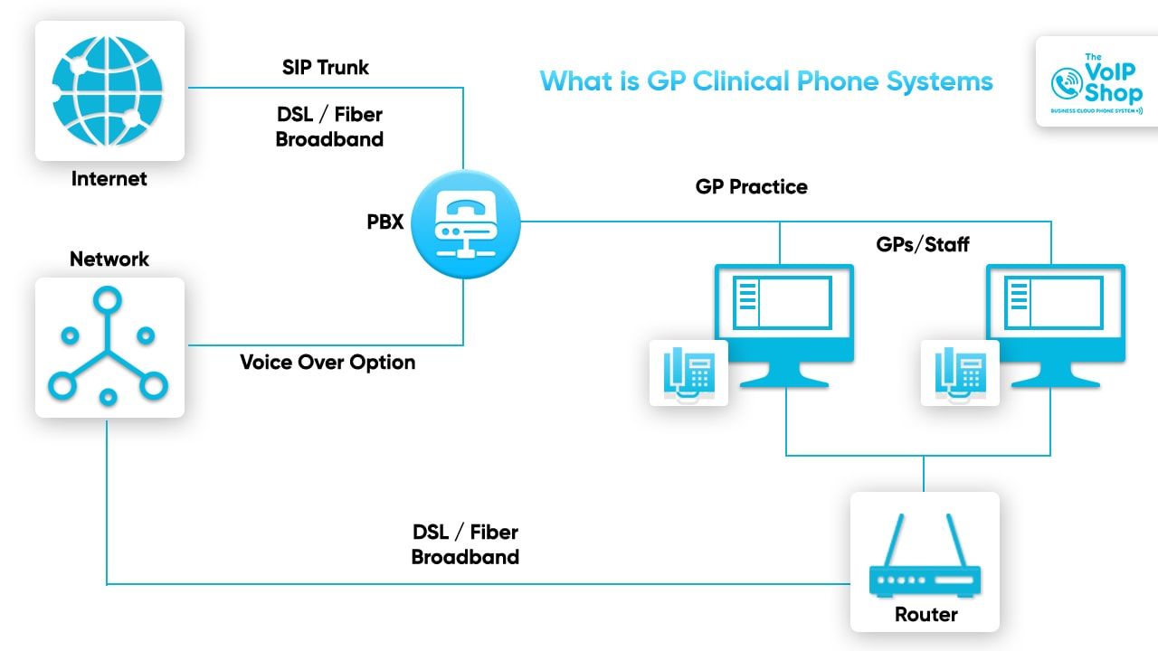 GP clinical phone system what is Gp clinical phone system