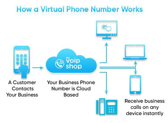 How virtual phone number works how virtual phone number works