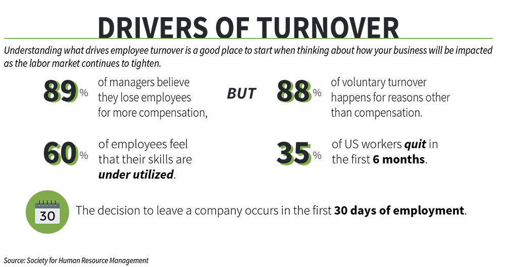 Drivers of Turnover Infographic Drivers of Turnover Infographic