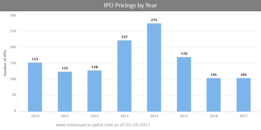 IPO Pricings by Year Chart IPO Pricings by Year Chart