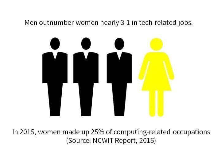 Men and Women in Tech Infographic Men and Women in Tech Infographic