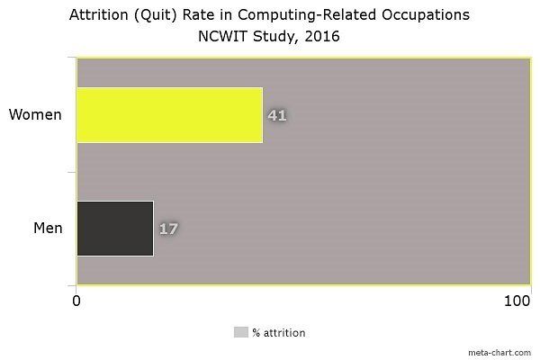 Attrition Rate in Computing-Related Occupations Attrition Rate in Computing-Related Occupations