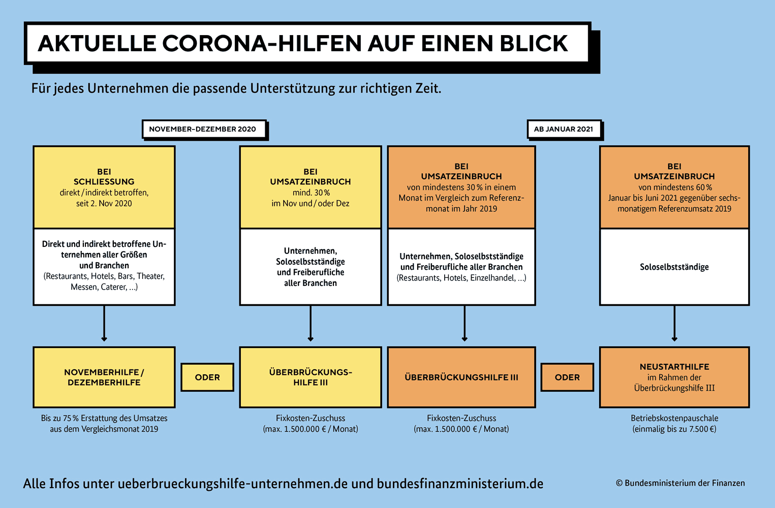 Aktuelle Corona-Hilfen auf einen Blick