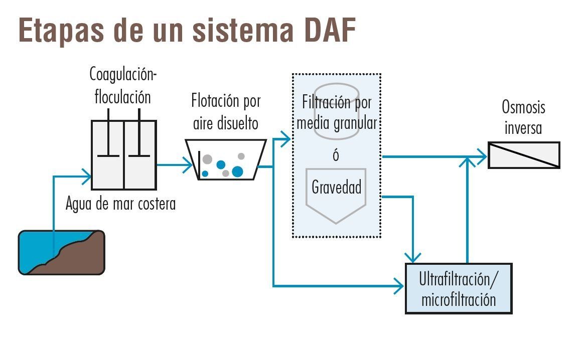 Esquema en etapas de sistema Sigma DAF