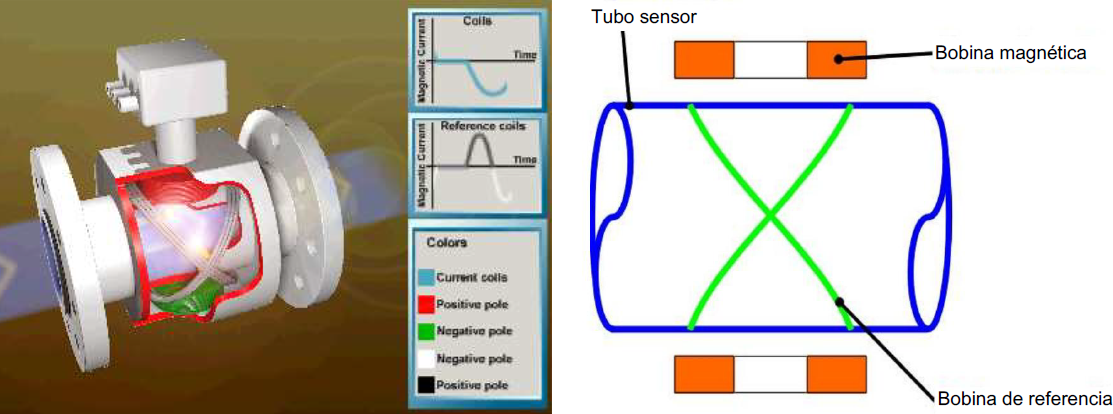 flujometros electromagneticos