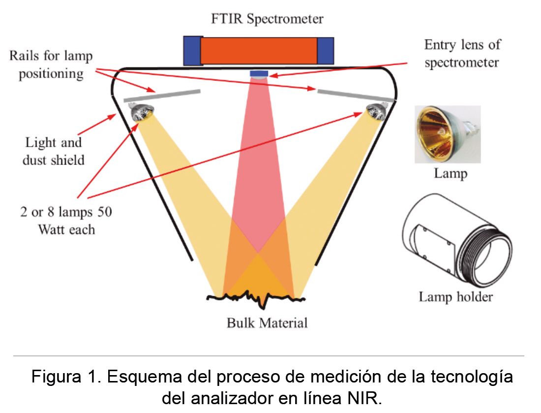 Esquema análisis NIR de minerales en correas transportadoras