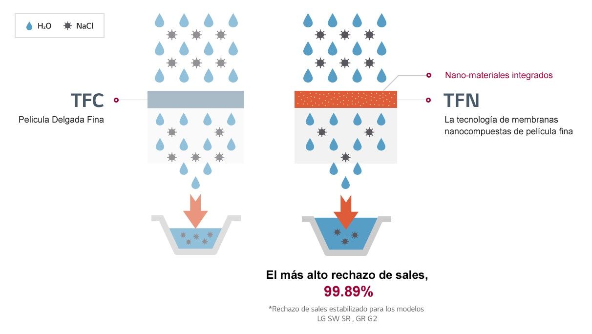 Esquema de funcionamiento Membranas LG-Chem para osmosis inversa distribuidas por Soltex