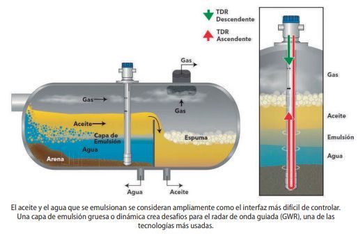 Esquema indicadores de Nivel Magnetrol distribuidos por SOLTEX