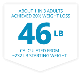 A sign that says about 1 in 3 adults achieved 20 % weight loss