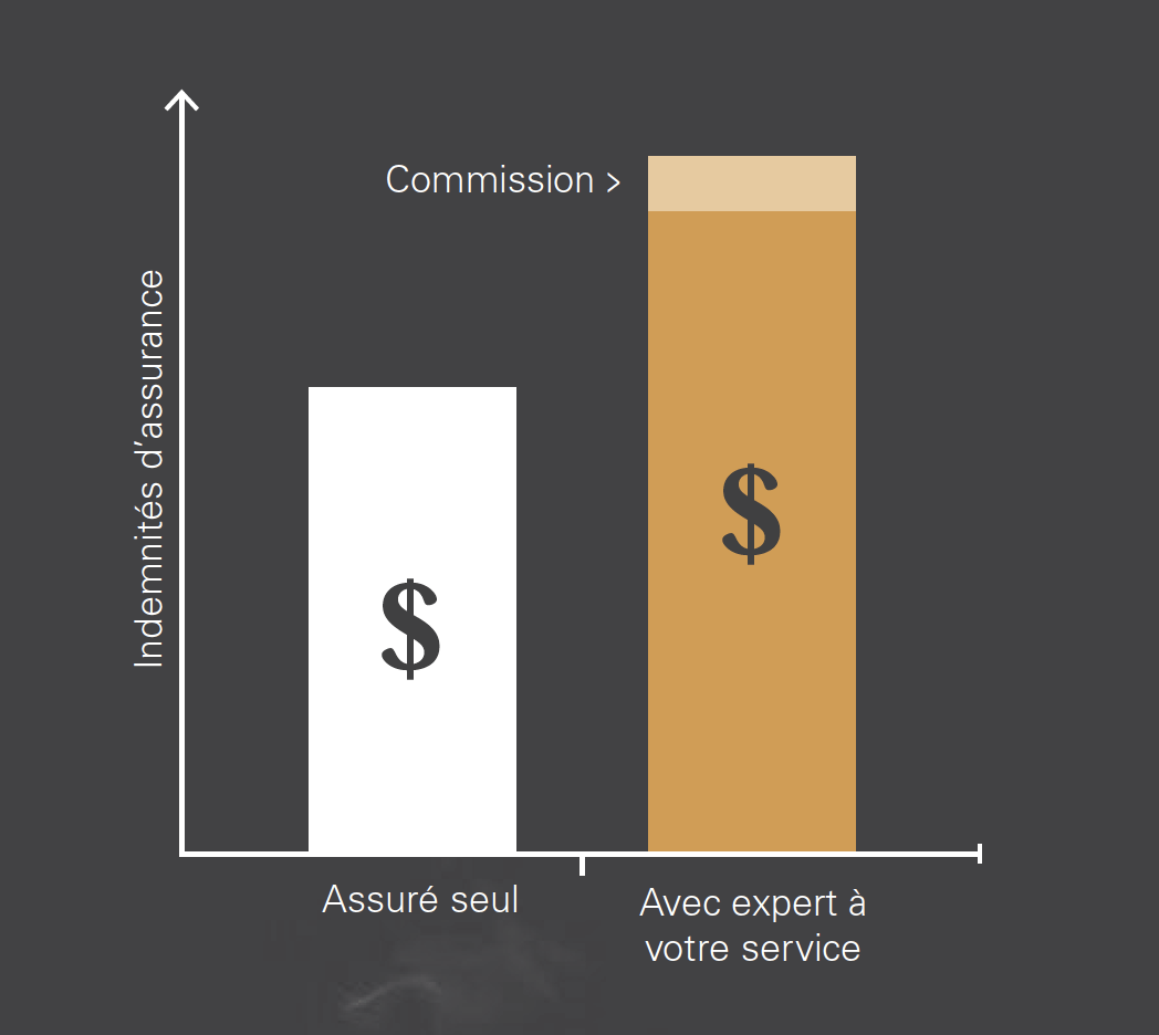 Graphique à barres comparant les indemnisations d'assurance : plus élevées avec l'assistance d'un expert.