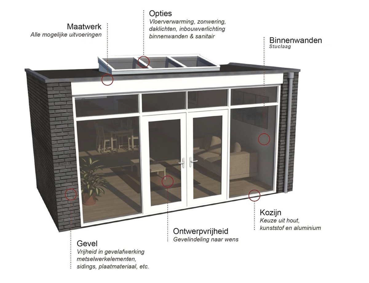 Keuzes uitbouw plaatsen