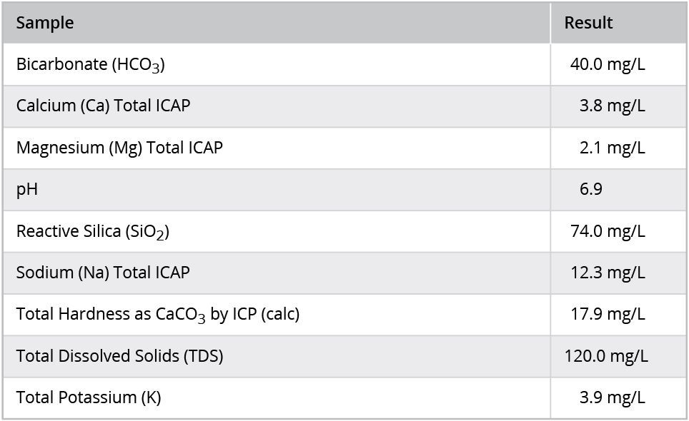 Analysis table