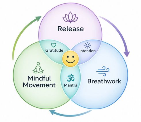 a venn diagram connecting mindful movement breath work and release with gratitude, intention and mantra