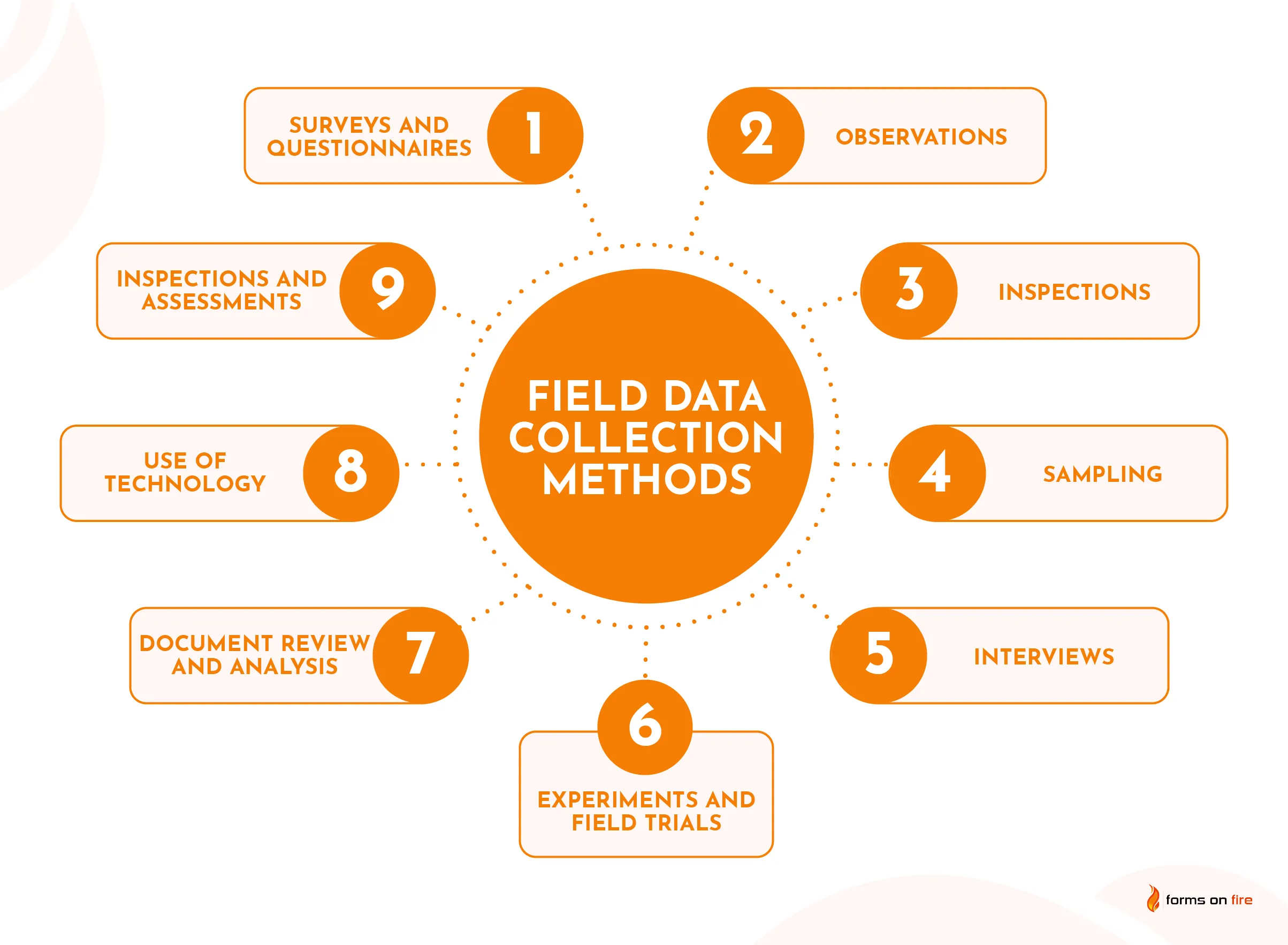 A list of common field data collection methods.