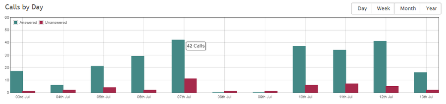 Call's Galore Graph