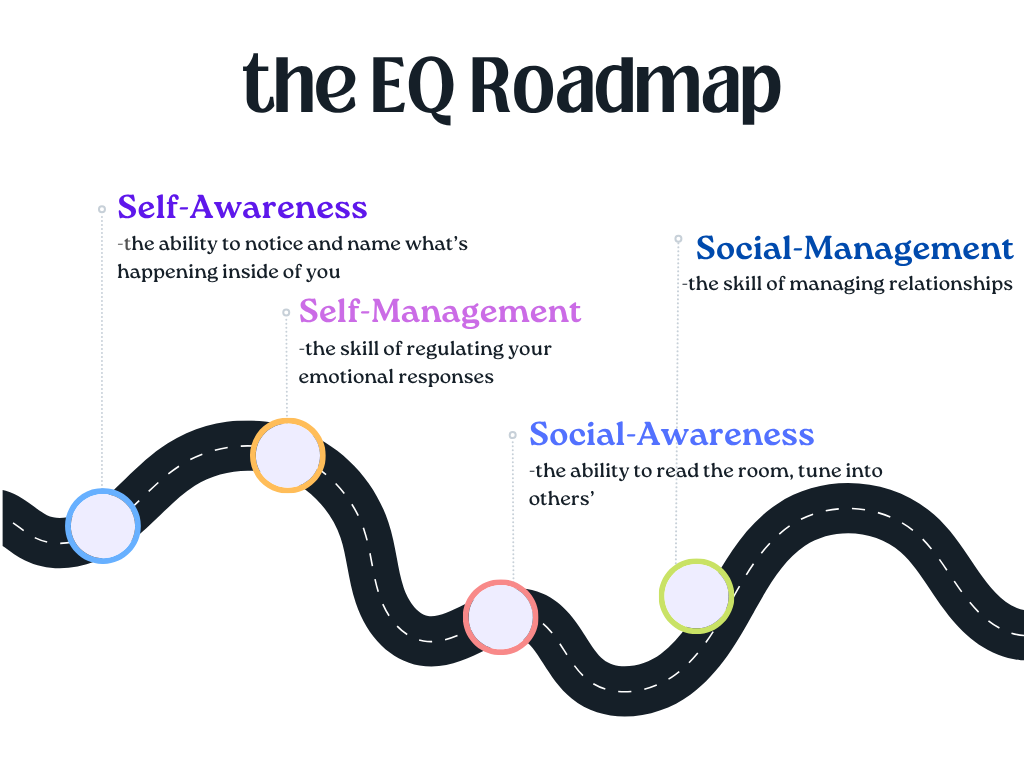 EQ roadmap
